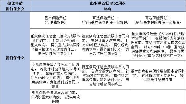 國(guó)壽康寧尊享終身重疾險(xiǎn)2024版產(chǎn)品介紹，基本信息+保障+特色