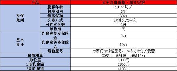 太保粉紅守護(hù)乳腺癌復(fù)發(fā)險解析，投保規(guī)則+產(chǎn)品優(yōu)勢