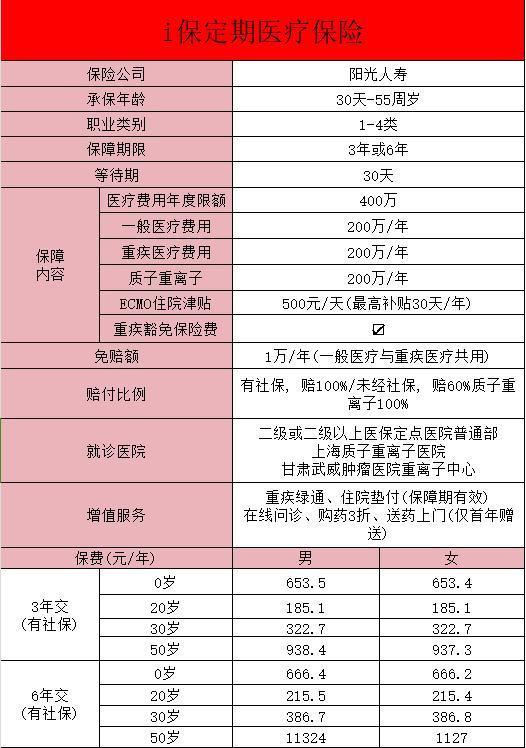 陽光i保定期醫(yī)療保險詳細介紹，多方面介紹~