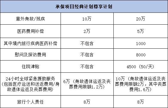 購買一周旅行保險多少錢