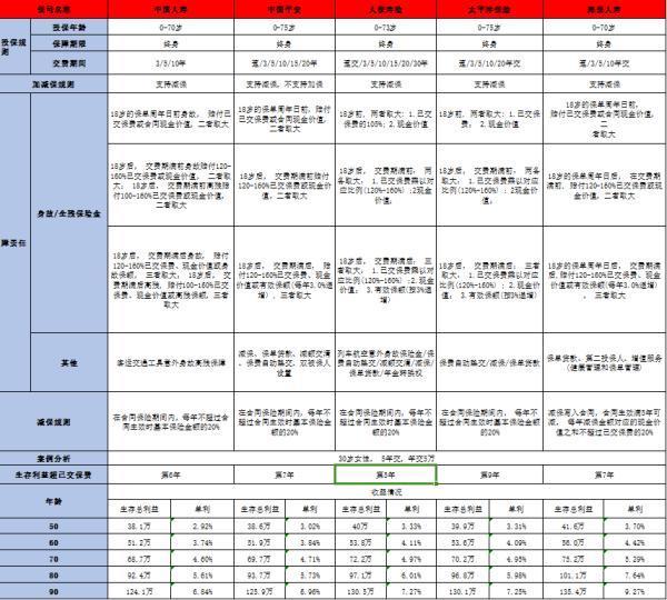 太保福有余終身壽險(xiǎn)亮點(diǎn)解讀？與同類產(chǎn)品對(duì)比？