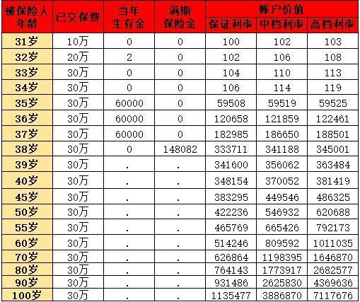 御享財富3.0年金保險值得購買嗎？附條款解讀+收益分析+優(yōu)缺點剖析