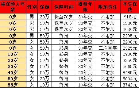 消費型重疾險保障范圍詳解？費用分析？