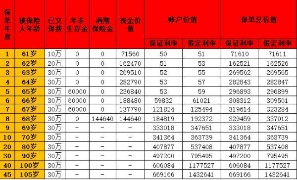萬能賬戶與增額終身壽險