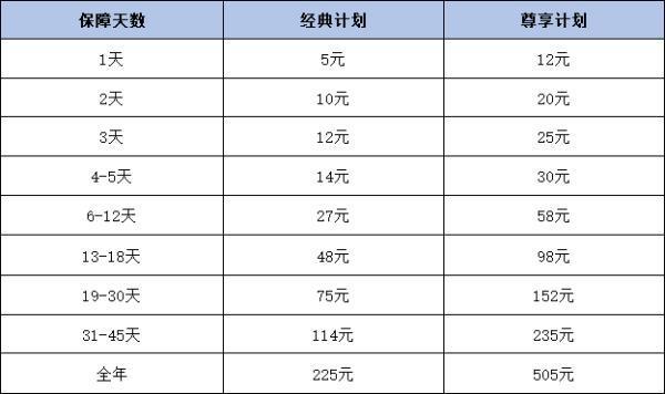 購買一周旅行保險(xiǎn)多少錢？一文為你詳細(xì)解析
