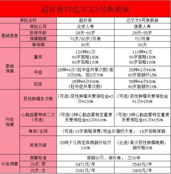 “超好保”重疾險(xiǎn)的亮點(diǎn)與創(chuàng)新？“超好保”與達(dá)爾文5號(hào)煥新版的對(duì)比分析？