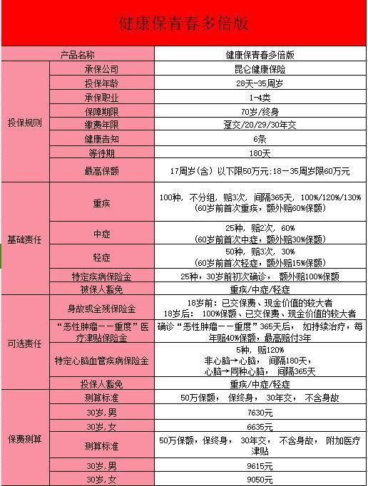 健康保青春多倍版重疾險介紹？與“普惠”多倍版有什么區(qū)別呢？