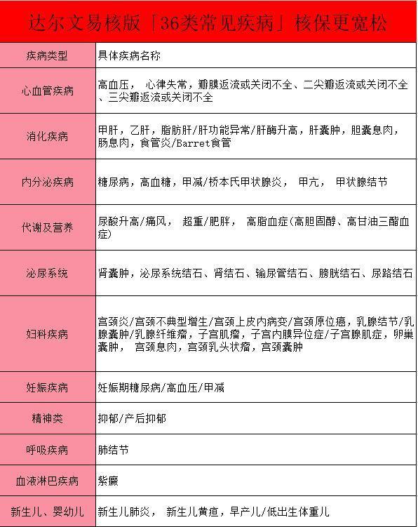 為何達(dá)爾文易核版如此受歡迎？達(dá)爾文易核版針對哪些疾病更寬松呢？