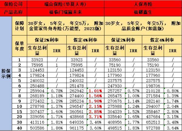 福臨門瑞贏未來基本內(nèi)容介紹？回本速度如何？
