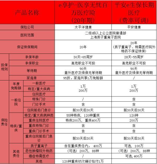 百萬醫(yī)療險(xiǎn)保證續(xù)保