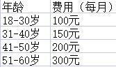 平安保險健康險價格表是什么？平安健康險包括哪些范圍？