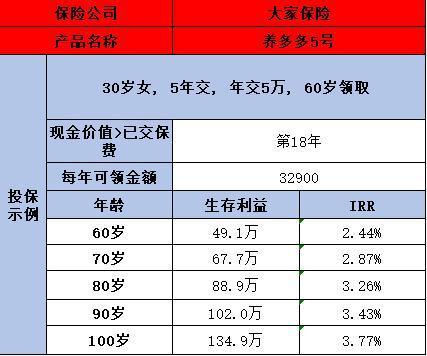 養(yǎng)多多5號養(yǎng)老年金險怎么樣？三個角度分析~