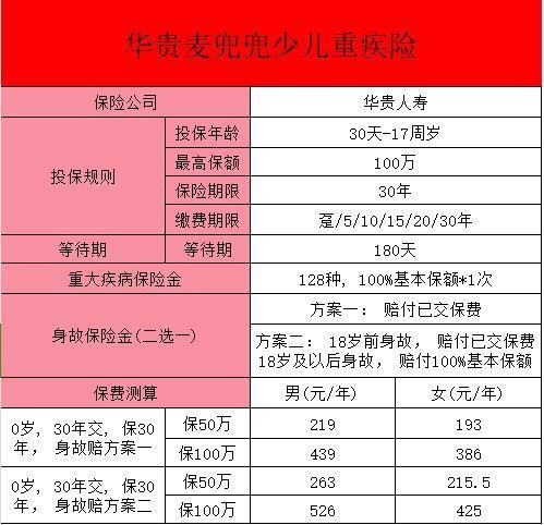 華貴保險麥兜兜少兒重疾險基本情況？優(yōu)缺點分析？