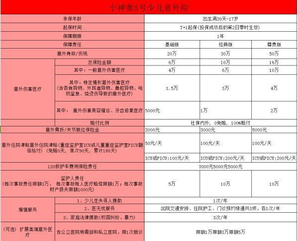 兒童意外險(xiǎn)推薦，小神童5號(hào)意外險(xiǎn)~