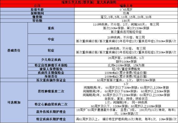 瑞泰樂享無憂(尊享版)重疾險(xiǎn)介紹，基本信息+產(chǎn)品保障