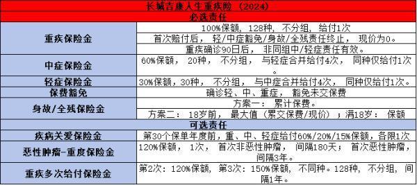 長(zhǎng)城吉康人生2024重大疾病保險(xiǎn)介紹，基本信息+保障
