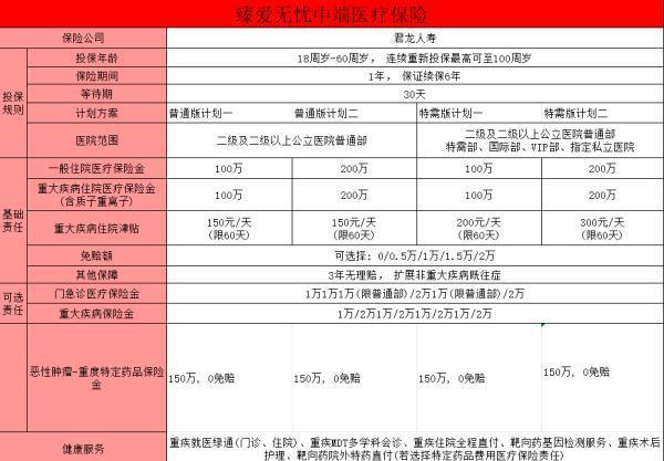 臻愛無憂中端醫(yī)療保險詳細介紹？一文詳解~