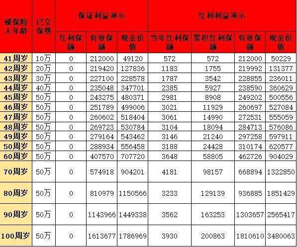 一生中意分紅型終身壽險投保規(guī)則介紹？優(yōu)勢分析？