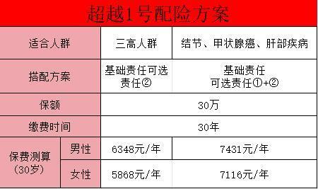 超越1號(hào)重疾險(xiǎn)的優(yōu)勢(shì)是什么？附購(gòu)買建議！