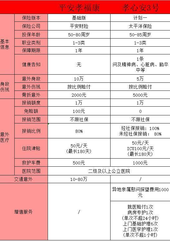 老年人意外險如何選？附產(chǎn)品推薦！