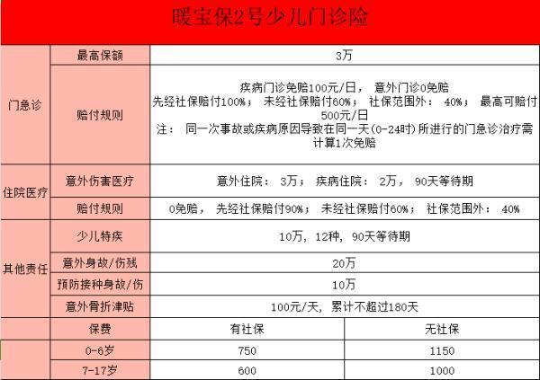 暖寶保2號(hào)升級(jí)了哪些責(zé)任？保障力度如何？