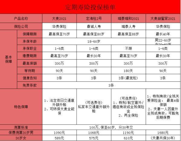 定期壽險是什么？附值得購買的定期壽險推薦！