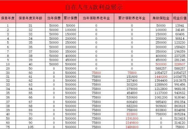自在人生A款保險保障介紹？一文詳解~