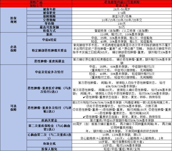 2024年成人重疾險推薦，這四款產(chǎn)品你真的了解嗎