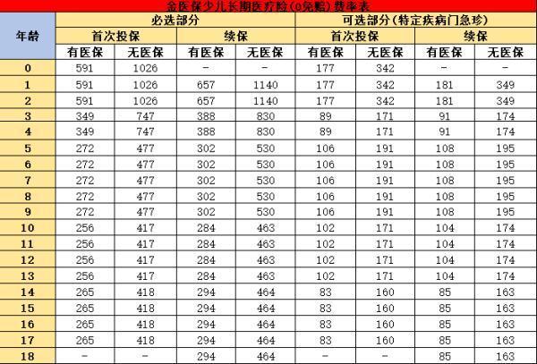 金醫(yī)保少兒長期醫(yī)療險基本信息？要多少錢一年？