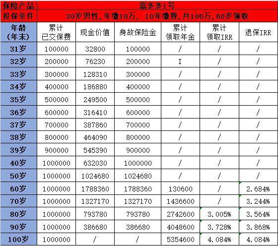 富多多1號年金險(xiǎn)投保條件是什么？收益表現(xiàn)如何？