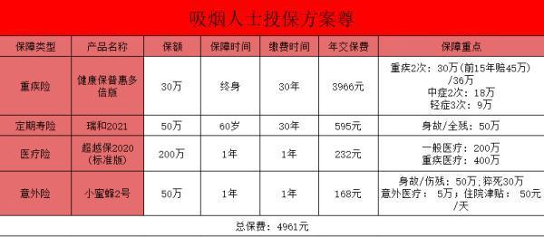保險如何給吸煙人群“設(shè)門檻”？吸煙人群如何投保呢？