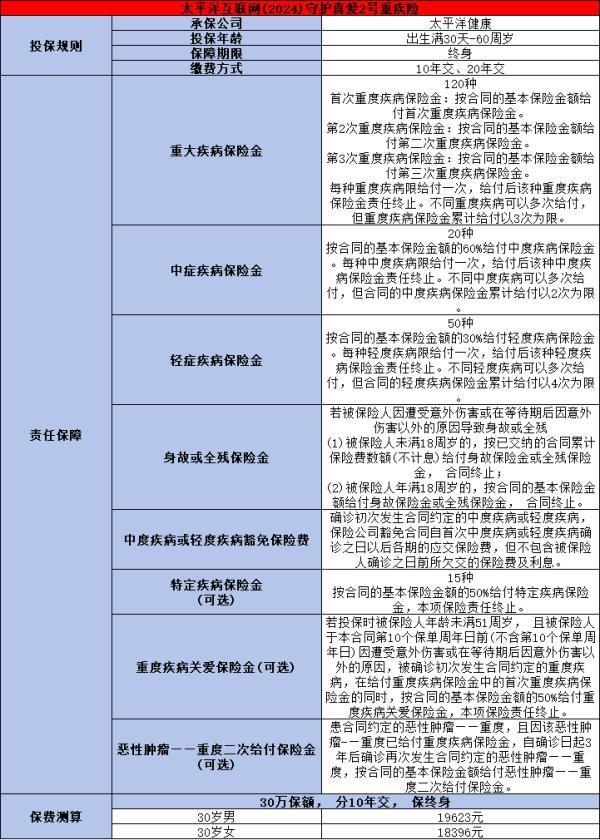太平洋2024守護(hù)真愛(ài)2號(hào)重疾險(xiǎn)條款介紹，投保規(guī)則+保障內(nèi)容