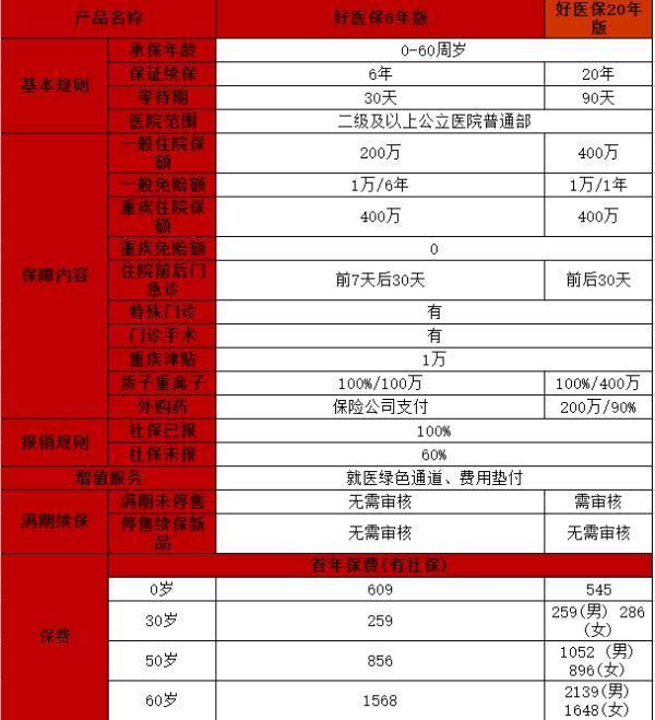 好醫(yī)保20年版與6年版保障內(nèi)容的對(duì)比？續(xù)保條件的對(duì)比？