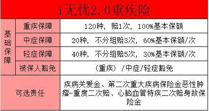 成人重疾險產(chǎn)品推薦？成人重疾險選擇建議？
