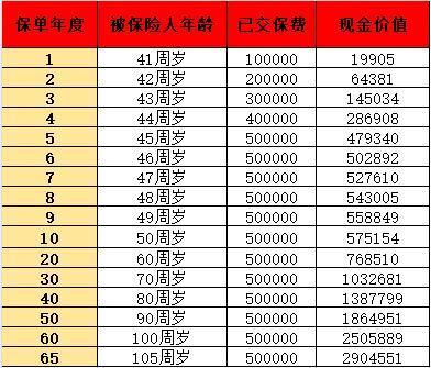 買保險中途退保