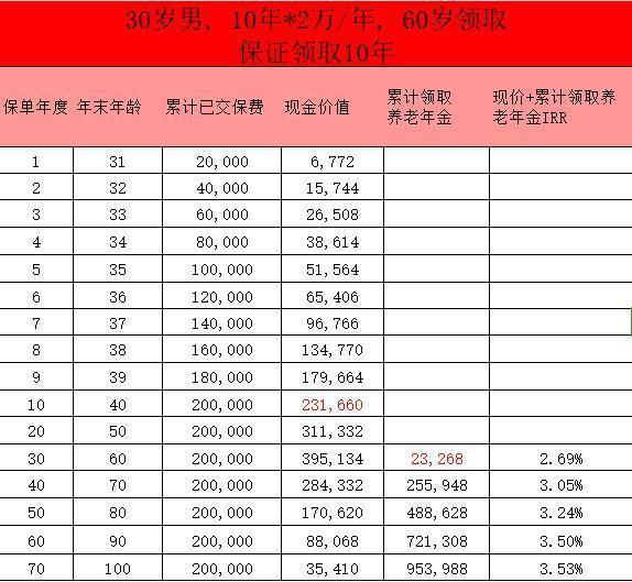 金滿意足5號年金險詳細介紹，基本情況+案例分析