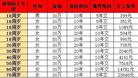 泰康惠嘉保2023重疾險詳細介紹？產品亮點有哪些呢？
