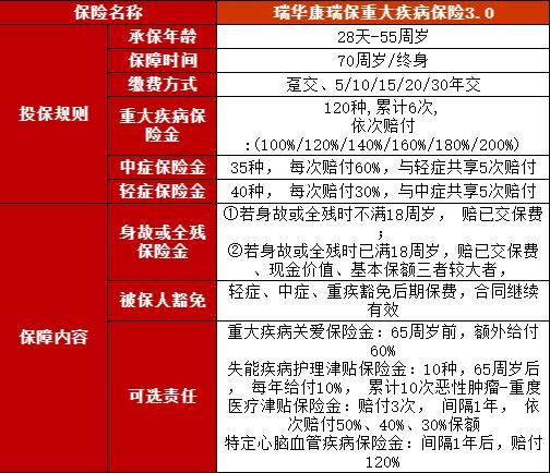 康瑞保重大疾病保險(xiǎn)3.0