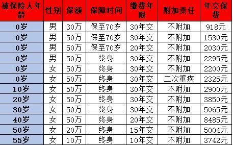 達(dá)爾文8號(hào)和超級(jí)瑪麗9號(hào)重疾險(xiǎn)怎么選？信息對(duì)比~
