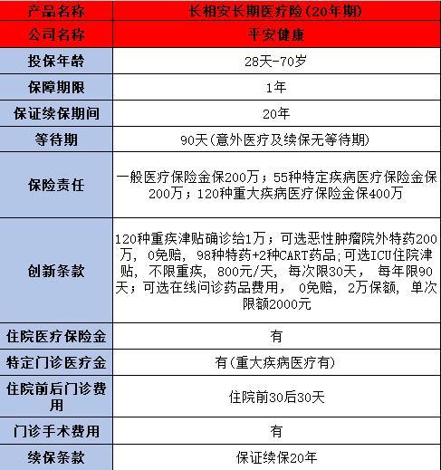 平安長相安百萬醫(yī)療保險