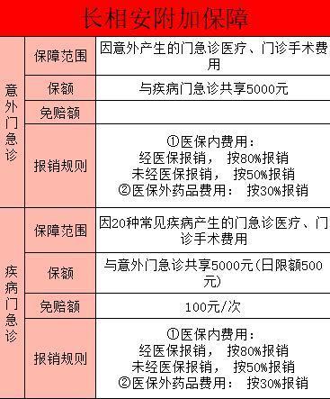 長相安少兒門急診的保障內(nèi)容是什么？如何購買長相安少兒門急診附加險？