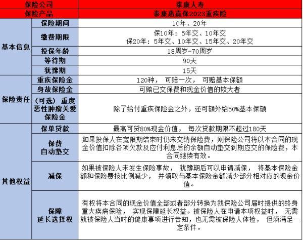 泰康惠嘉保2023重疾險
