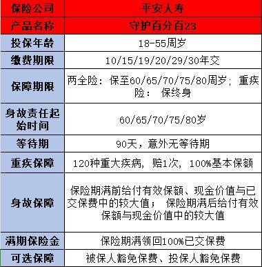 平安守護(hù)百分百保險(xiǎn)