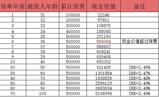 頤悅無憂終身護(hù)理險(xiǎn)的優(yōu)勢是什么？收益如何呢？