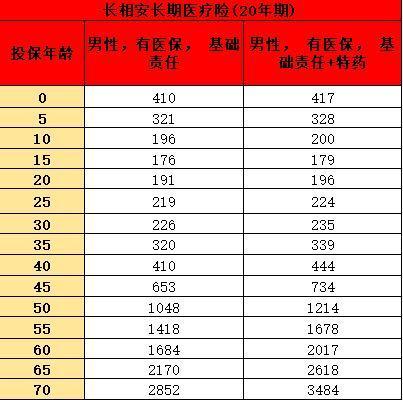 平安長相安百萬醫(yī)療保險介紹？亮點揭秘？