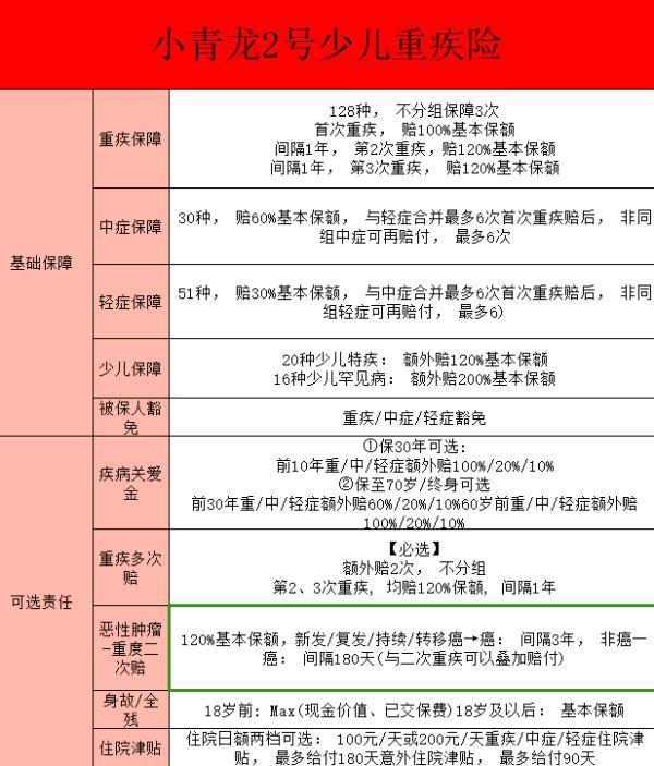 小青龍2號(hào)重疾險(xiǎn)的保障內(nèi)容有哪些？?jī)?yōu)勢(shì)有哪些？