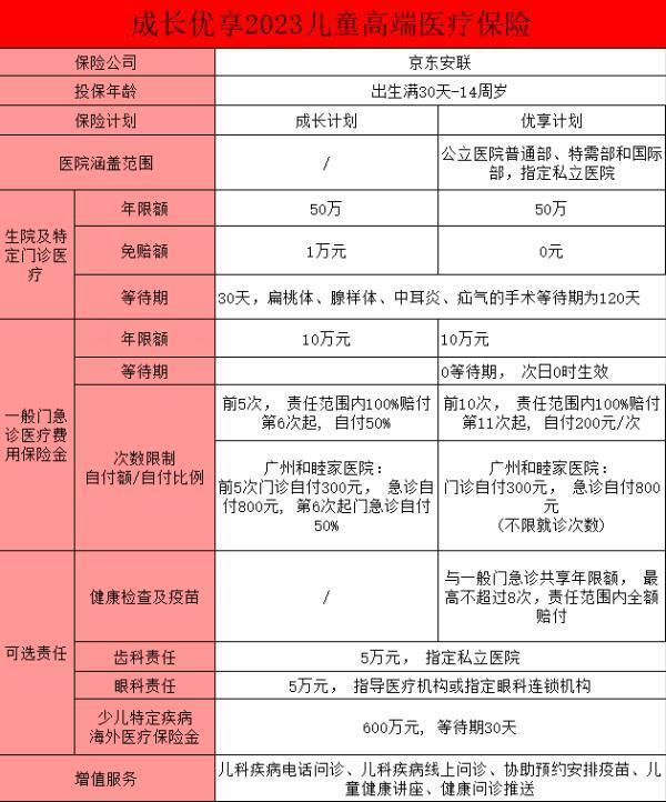 成長(zhǎng)優(yōu)享2023高端兒童醫(yī)療險(xiǎn)的保障內(nèi)容有哪些？?jī)?yōu)勢(shì)有哪些？