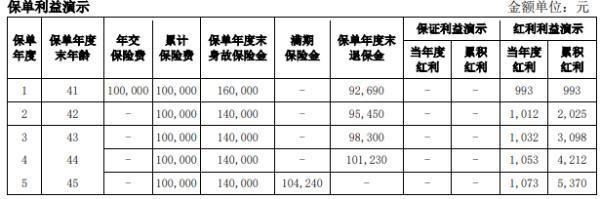 愛(ài)心人壽愛(ài)鑫嘉兩全保險(xiǎn)分紅型條款介紹？投保條件+產(chǎn)品保障~