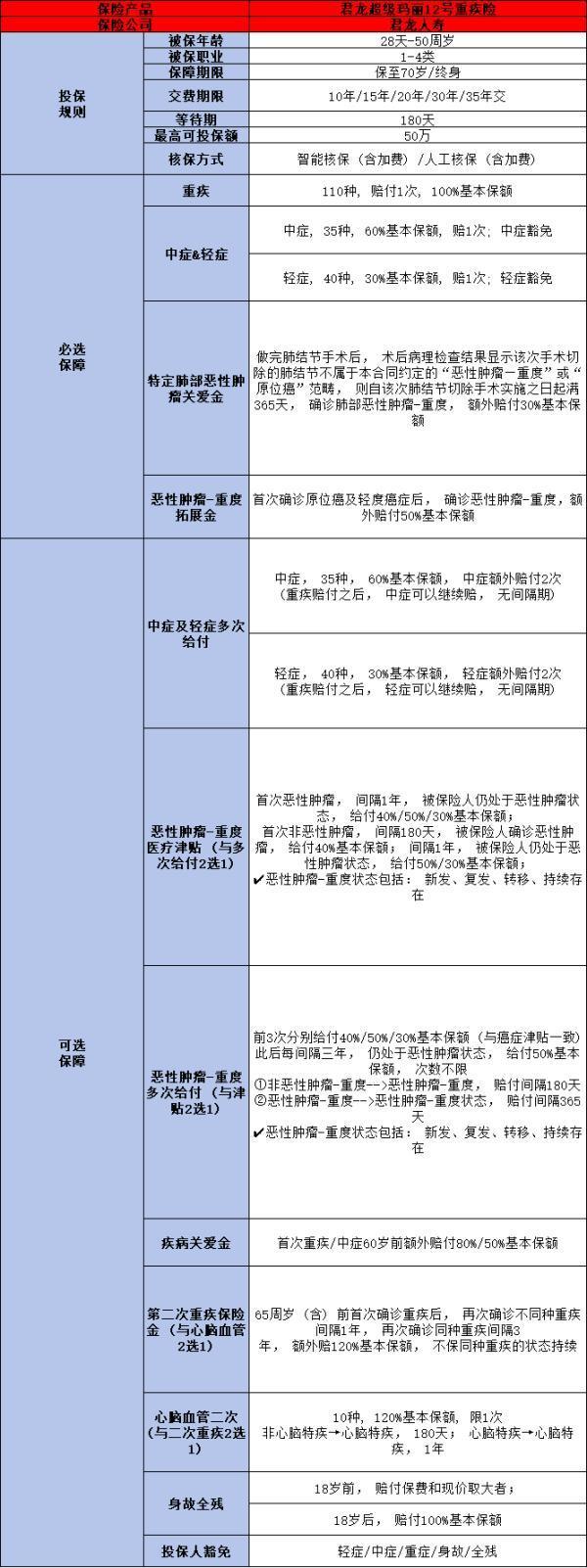 君龍超級(jí)瑪麗12號(hào)重疾險(xiǎn)投保條件？基本信息+保障內(nèi)容分析！