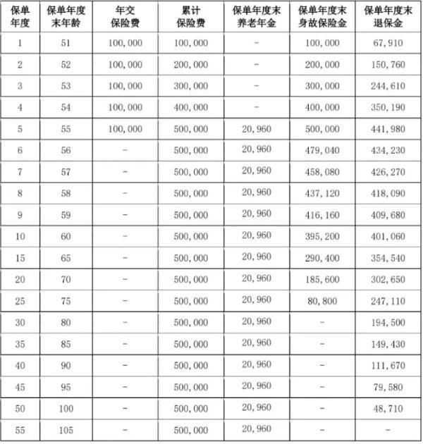 愛(ài)心人壽百歲人生2.0養(yǎng)老年金保險(xiǎn)介紹，基本信息+產(chǎn)品保障+產(chǎn)品收益